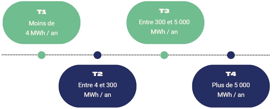 tarif d’acheminement du gaz T1 T2 T3 T4
